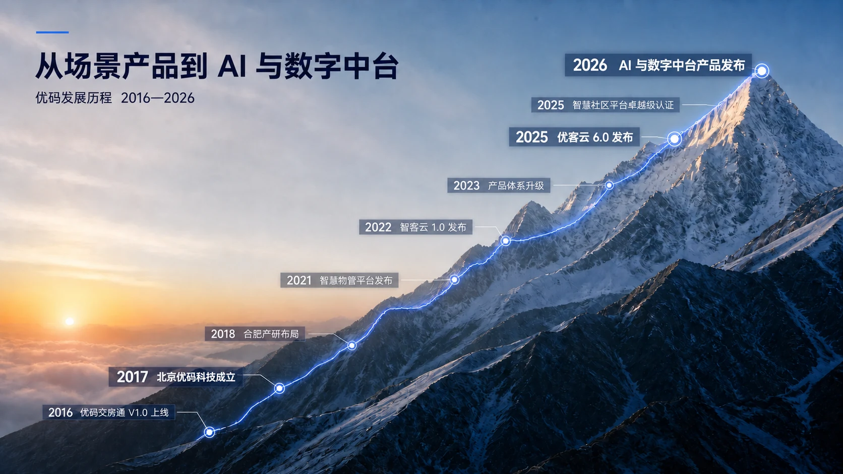 优码科技从 2016 年优玛交房通 V1.0 移动验房平台,经智慧物管、智客云、优客云 6.0 与智慧社区平台卓越级认证,到 2026 年 AI 与数字中台产品的九节点上升发展路径