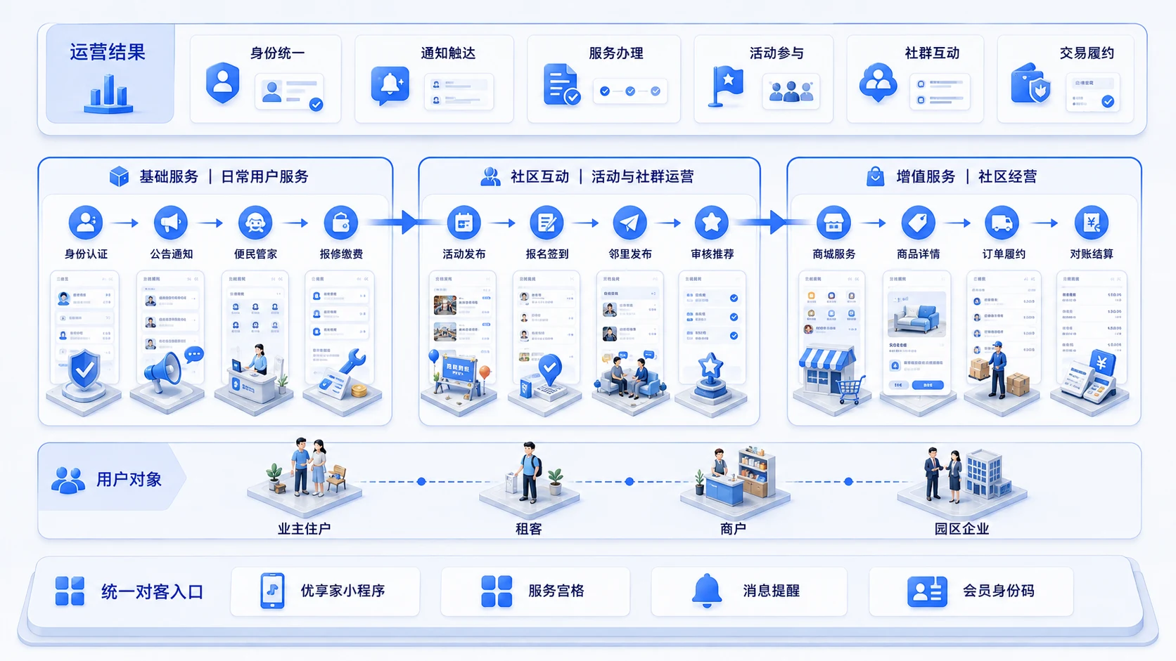 用户运营业务蓝图，展示基础服务、社区互动、增值服务、用户对象与统一对客入口