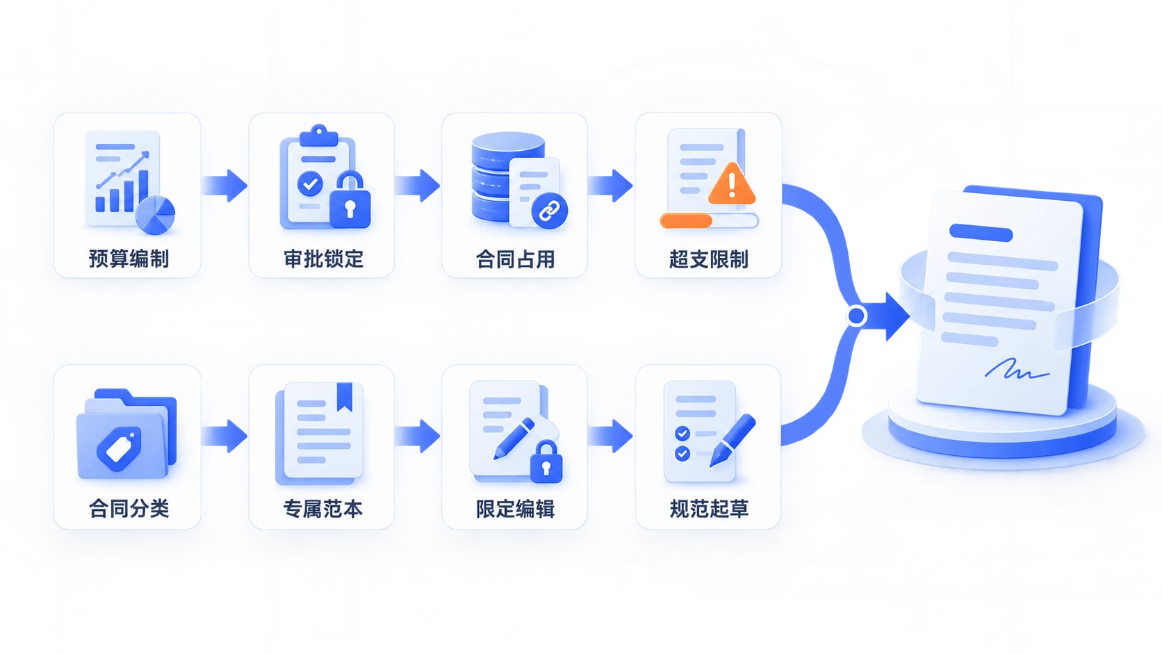 Budget preparation and approval lock-in, contract occupation control and contract classification template limited editing business mechanism
