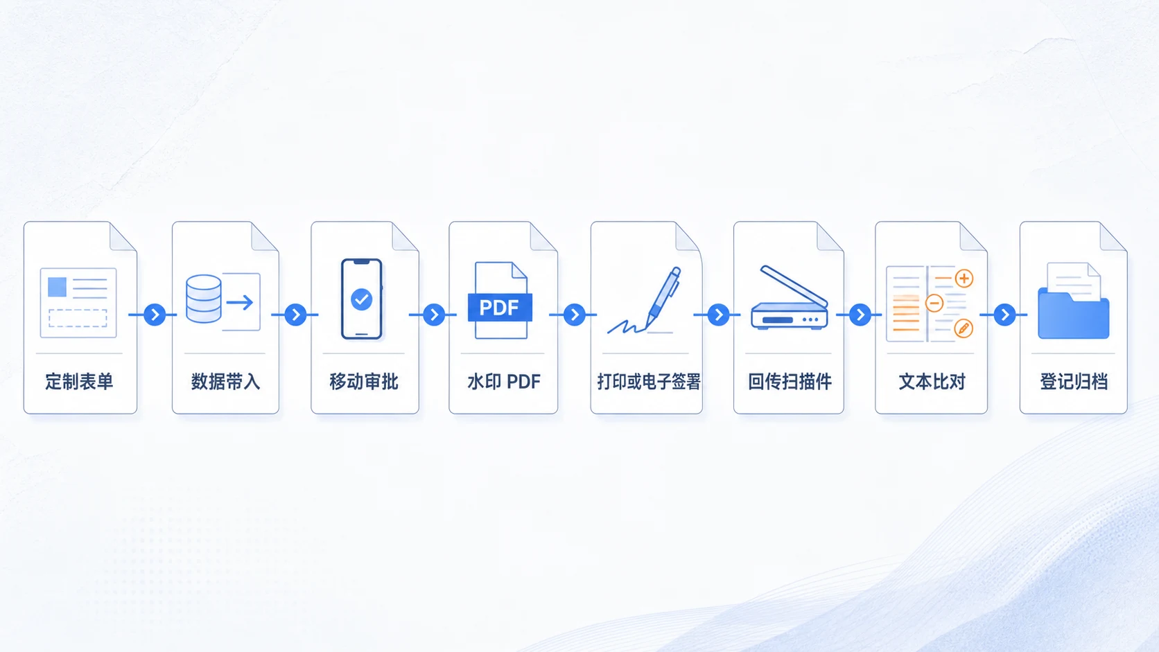 Contract customization form, data entry, mobile approval, watermark approved final version, sign return, text comparison and registration and filing business mechanism