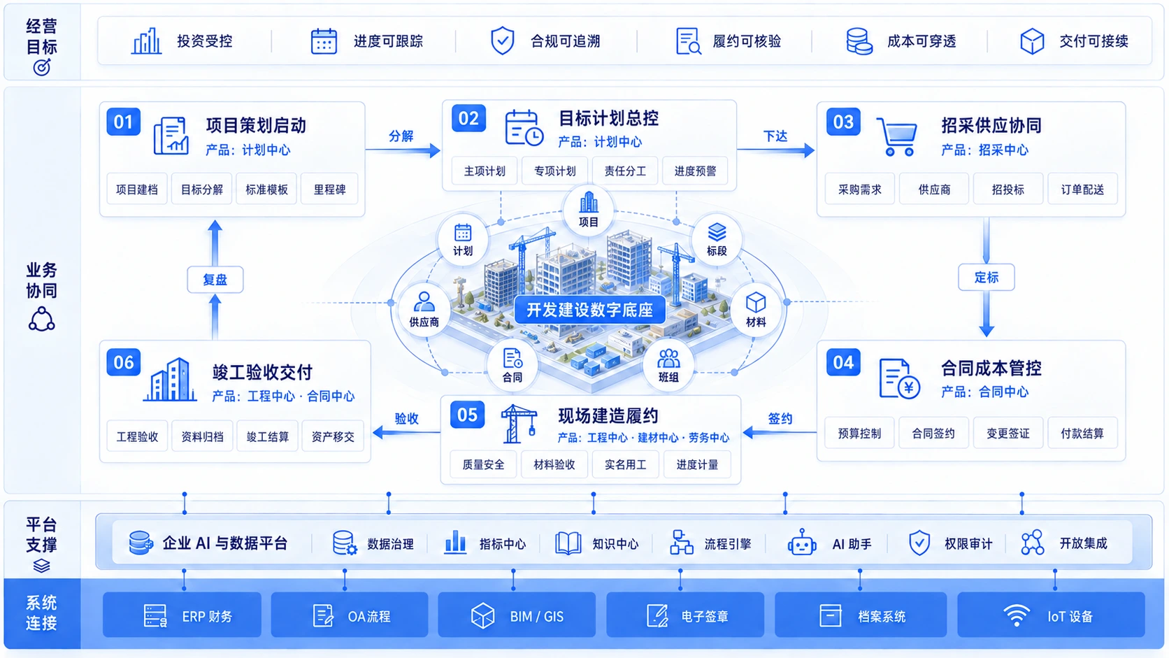 开发建设六阶段业务蓝图,涵盖项目策划、计划总控、招采供应、合同成本、现场建造、验收交付、平台支撑与系统连接