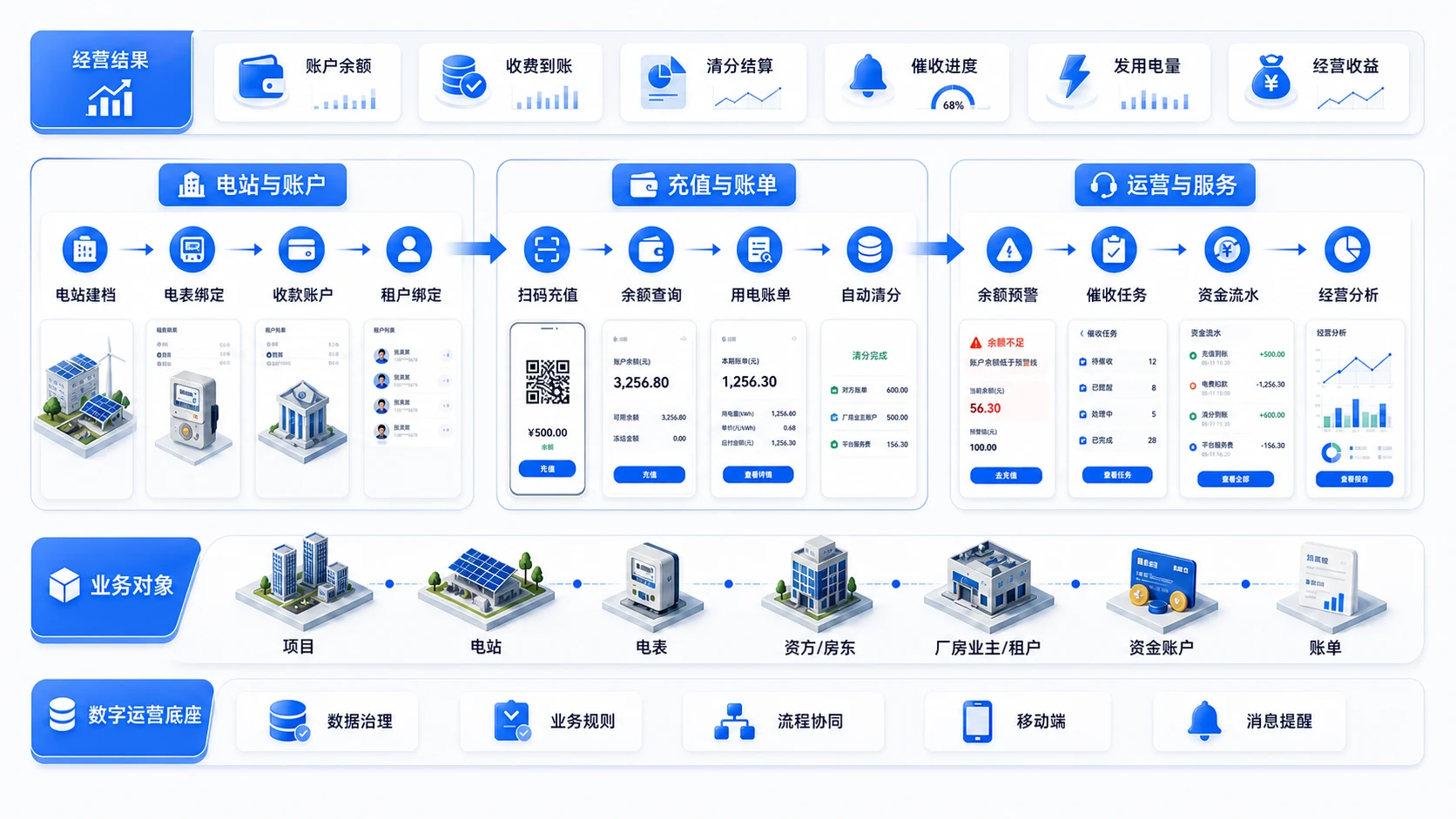 新能源收费储值运营架构，展示经营结果、电站与账户、充值与账单、运营与服务、业务对象及数字运营底座