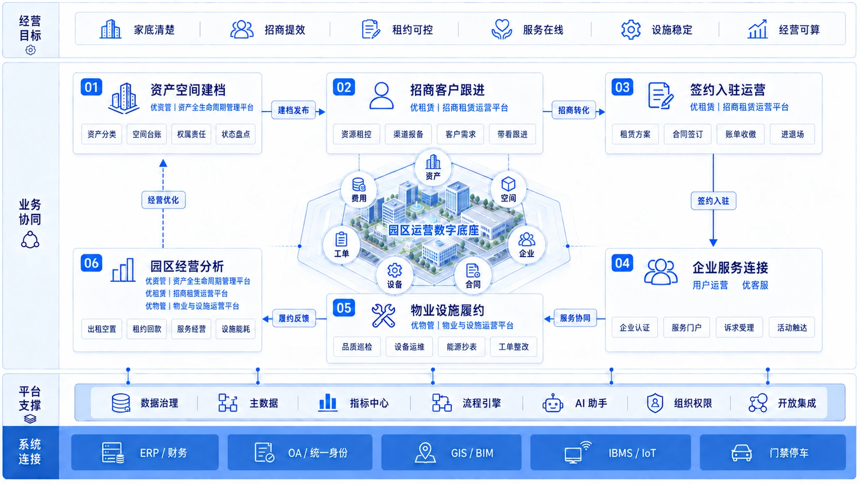 Smart Park's six-stage business blueprint covers asset space, investment customers, contract settlement, Enterprise Services, property facilities, business analysis, platform support and system connection