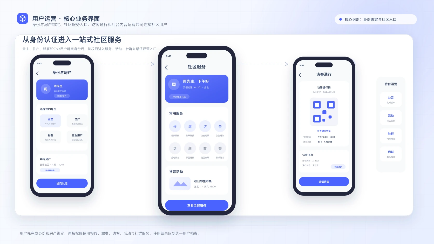 用户运营身份房产绑定、社区服务入口、访客通行与后台运营工作视图