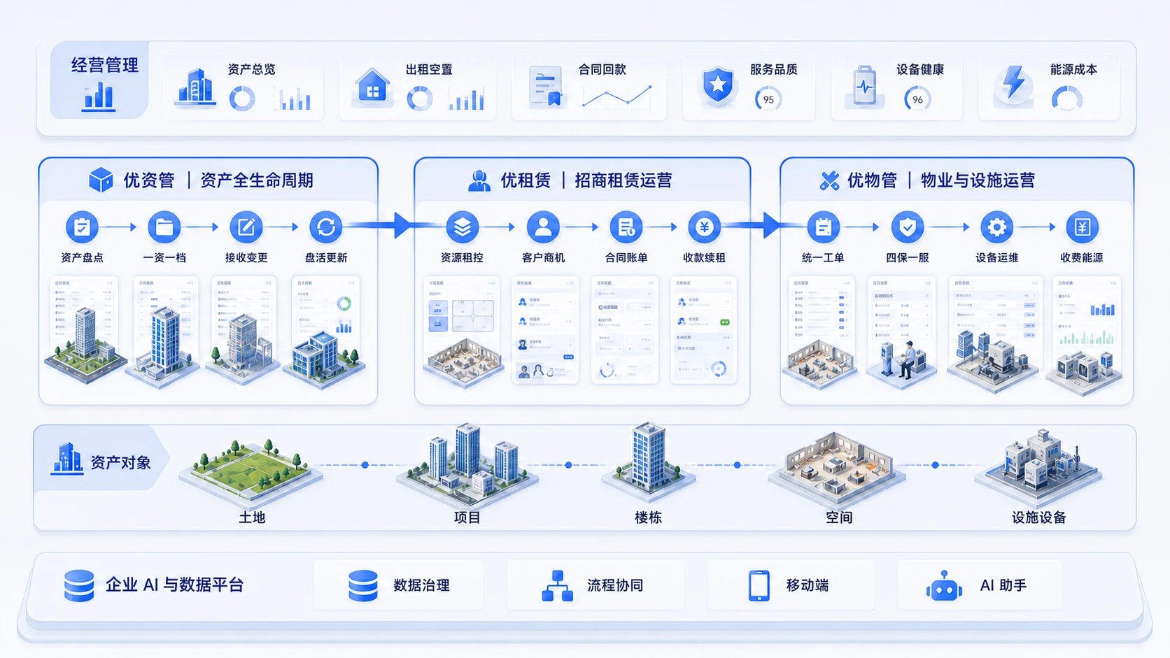 Youma Asset Management, Youma Leasing and Youma Property Management business structure diagram covering asset inventory, investment leasing and property facility operation