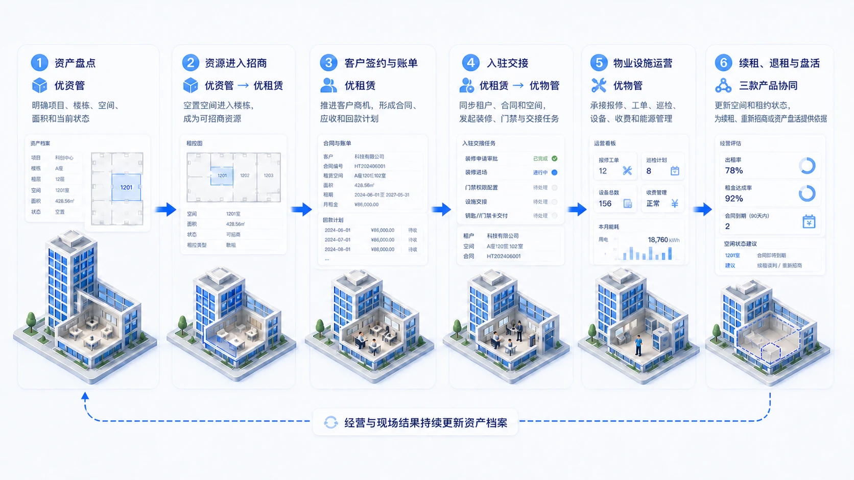 The three product cooperation diagram of the same asset from inventory and filing, entry into leasing, customer signing to account, settlement handover, property facility operation and lease renewal and lease refund