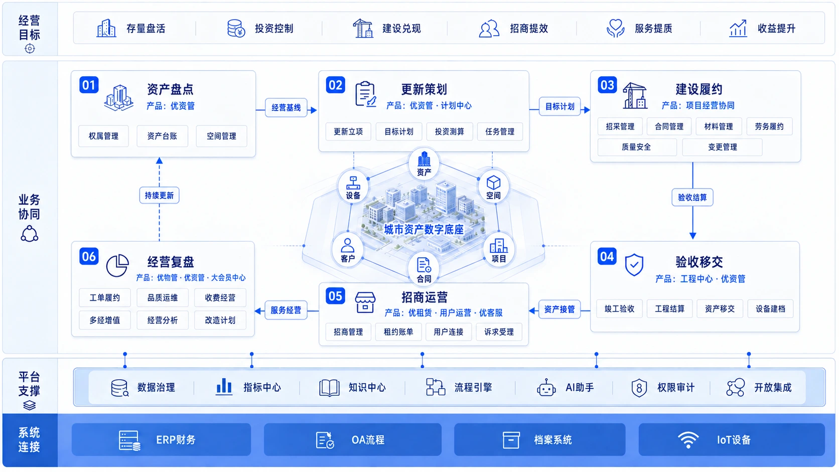 城市更新业务解决方案蓝图：经营目标、资产盘点、更新策划、建设履约、验收移交、招商运营、经营复盘、用户连接、诉求受理、工单履约、品质运维、收费经营、多经增值、城市资产数字底座、企业AI与数据平台及外部系统连接