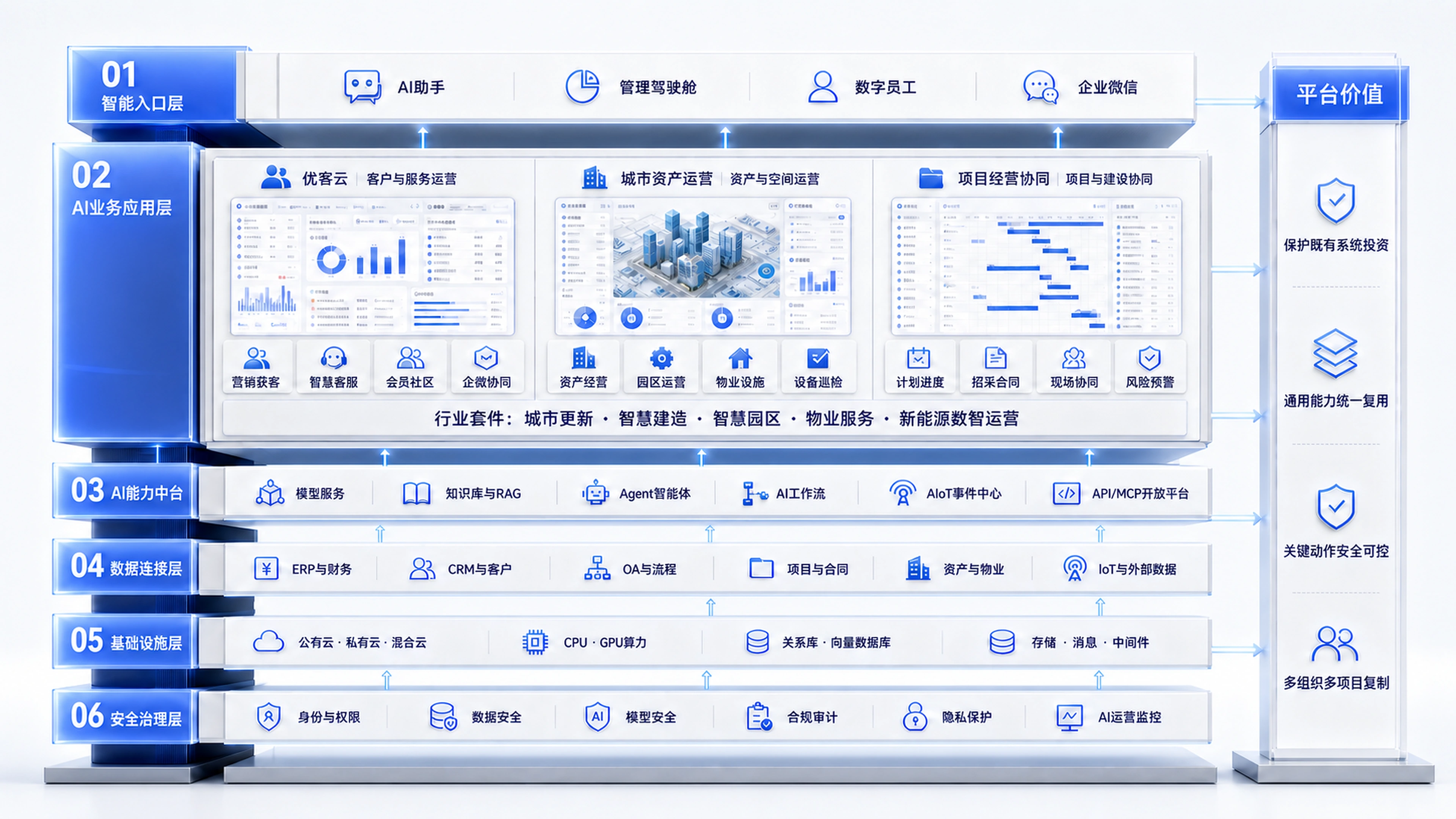Youma Enterprise AI & Data Platform six-layer architecture, including intelligent entry, three product lines, business applications, AI capabilities, data connectivity, infrastructure and security governance