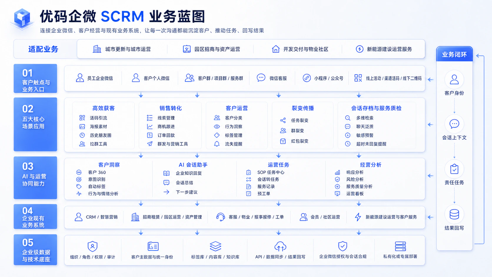 优码企微 SCRM 业务蓝图，连接客户触点、五大核心场景、AI 与运营协同、企业现有业务系统及数据技术底座