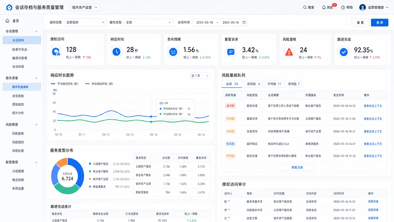 企微 SCRM 会话存档与服务质量界面，覆盖城市运营、园区、物业与新能源服务