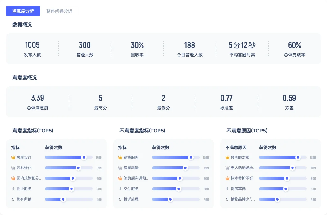 Youma Service Satisfaction Management Trend Indicators and Dissatisfaction Cause Analysis Software Interface